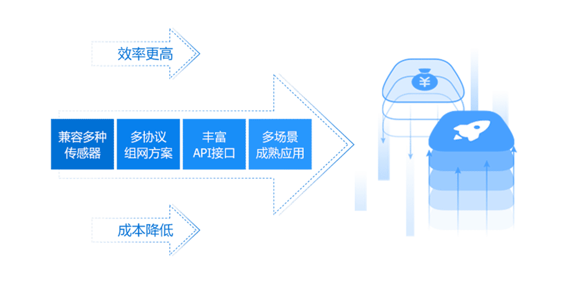 專業(yè)物聯(lián)網(wǎng)解決方案，效率高，成本低