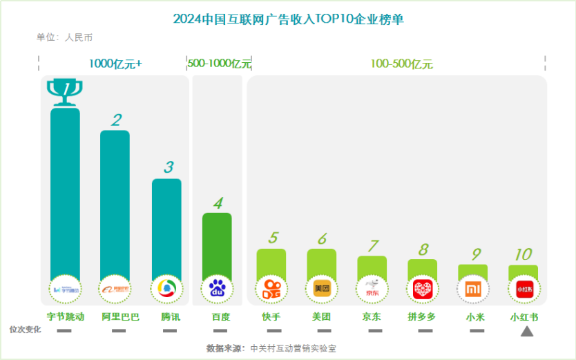 《2024中國互聯(lián)網(wǎng)廣告數(shù)據(jù)報(bào)告》發(fā)布
