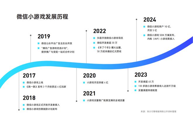 《2024年微信小游戲買量獲客報(bào)告》發(fā)布！快來把握2025掘金動(dòng)向