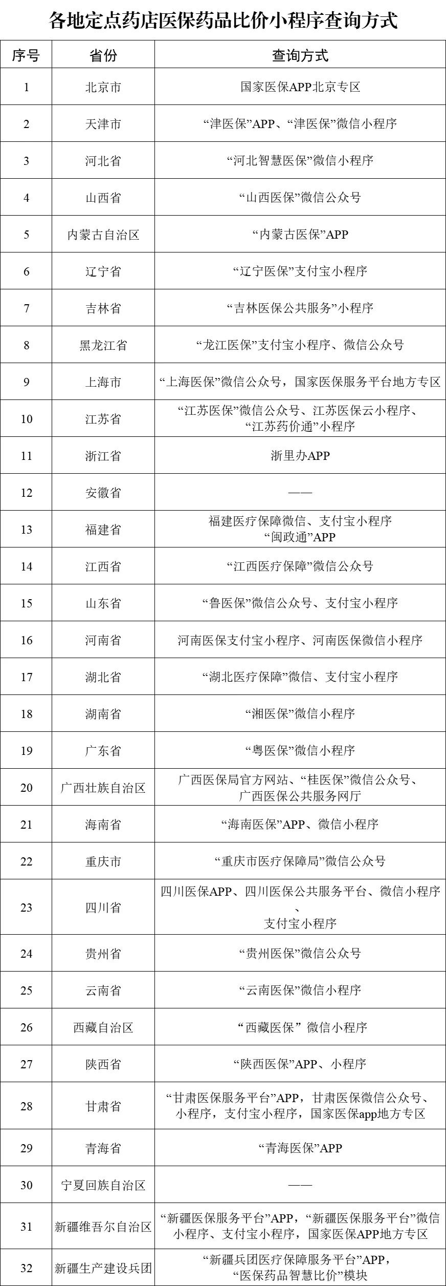 國家醫(yī)保局：29省份上線運(yùn)行醫(yī)保定點(diǎn)藥店比價小程序