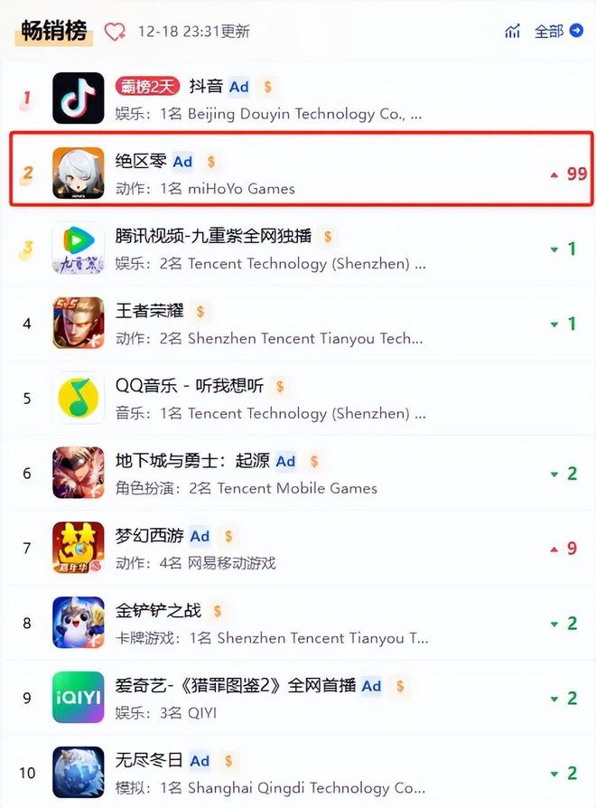 《石油工廠大亨》空降小游戲人氣榜；《出發(fā)吧卡皮巴拉》排名穩(wěn)固(圖11)