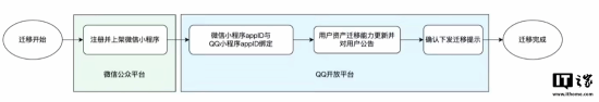 騰訊：QQ將全面接入微信小程序 建議開發(fā)者盡快遷移降低維護成本