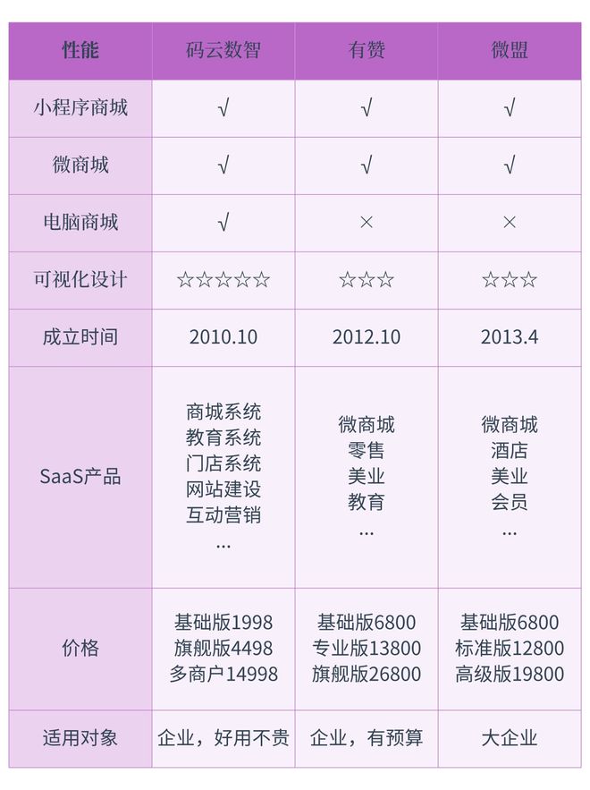 小程序快速開發(fā)平臺有哪些微信小程序saas平臺有哪些